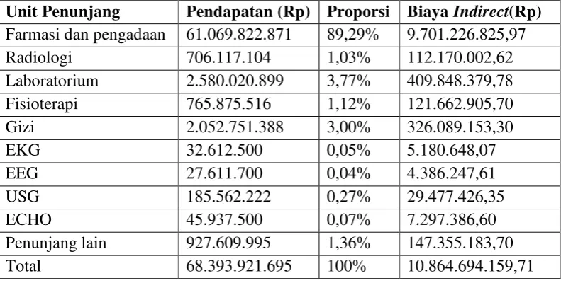 Tabel 4.6. Proporsi Biaya Indirect Resource Overhead Unit Penunjang 
