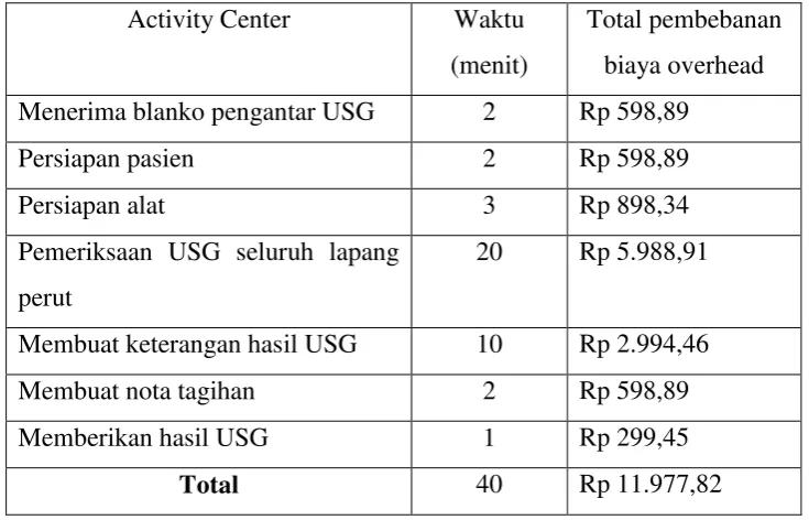 Tabel 4.7. Pembebanan Biaya Indirect Resources Overhead ke Aktivitas 