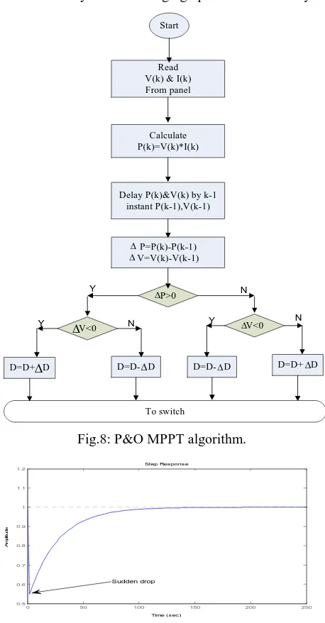 Fig.8: P&O MPPT algorithm. 