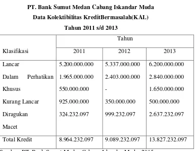 Tabel 3.1 PT. Bank Sumut Medan Cabang Iskandar Muda 
