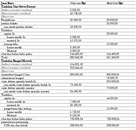 Tabel 1. Perbandingan Unit Cost Appendiktomi Secara Laparotomi Menggunakan Metode ABC dengan Real Cost RS PKU Muhammadiyah Yogyakarta  