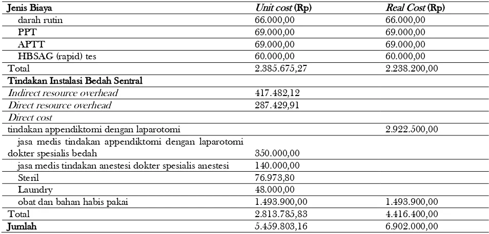 Tabel 1. Perbandingan Unit Cost Appendiktomi Secara Laparotomi Menggunakan Metode ABC dengan Real Cost RS PKU Muhammadiyah Yogyakarta (sambungan)  