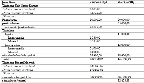 Tabel 2. Perbandingan Unit Cost Appendiktomi Secara Laparoskopi Menggunakan Metode ABC dengan Real Cost RS PKU Muhammadiyah Yogyakarta  