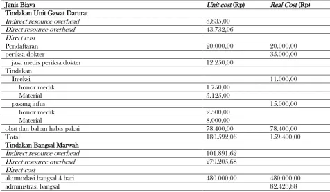 Tabel 2. Perbandingan Unit Cost Appendiktomi Secara Laparoskopi Menggunakan Metode ABC dengan Real Cost RS PKU Muhammadiyah Yogyakarta  