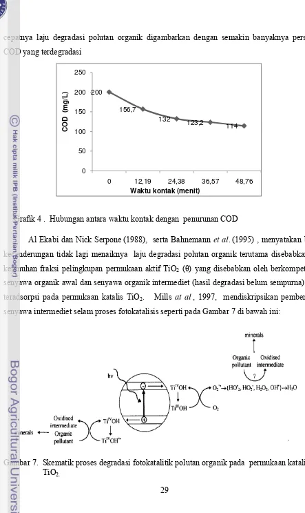 Gambar 7.  Skematik proses degradasi fotokatalitik polutan organik pada  permukaan katalis             