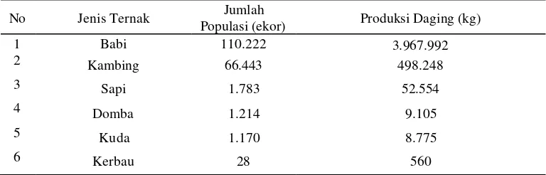 Tabel 2  Populasi ternak dan produksi daging di Kabupaten Flores Timur tahun 2008 