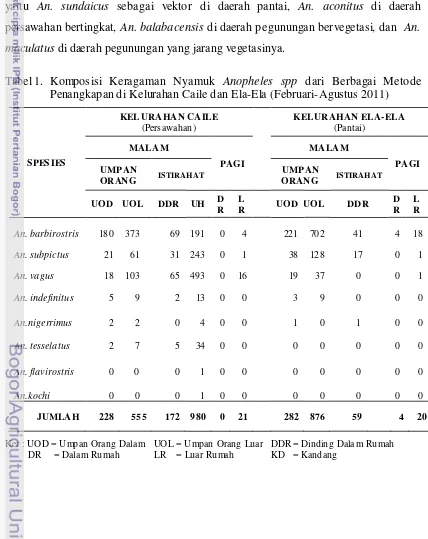 Tabel 1.  Komposisi Keragaman Nyamuk Anopheles spp dari Berbagai Metode 