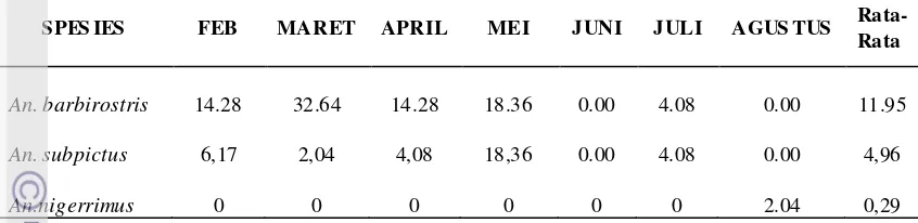 Tabel 5.  Fluktuasi Nilai Kepadatan Nyamuk Anopheles spp yang Istirahat di 