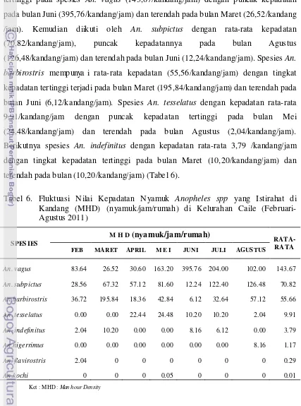 Tabel  6.  Fluktuasi Nilai Kepadatan Nyamuk Anopheles spp yang Istirahat di 