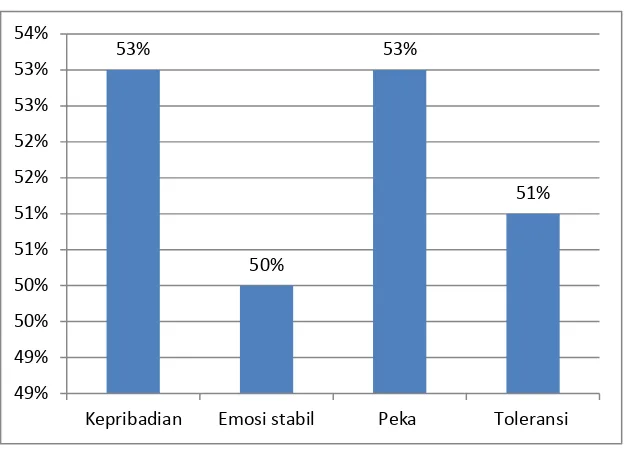 Grafik 4.4 Faktor konselor 52% 