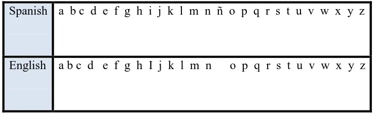 Table 2.1. The Alphabet in Spanish and English 