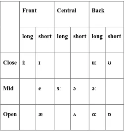 Table 2.3. Vowel of English 