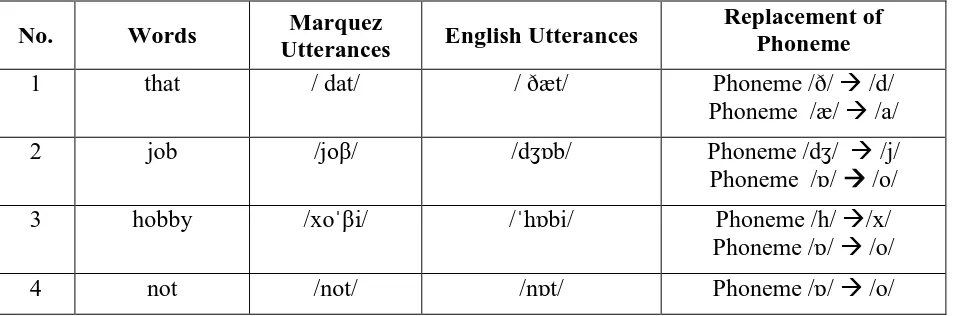 Table 4.1. Replacement Phoneme with Another Phoneme on Marc 
