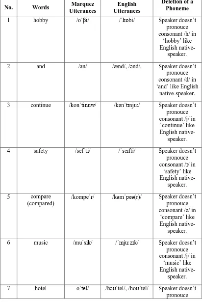 Table 4.4 Deletion of a Phoneme on Marc Marquez Utterances 