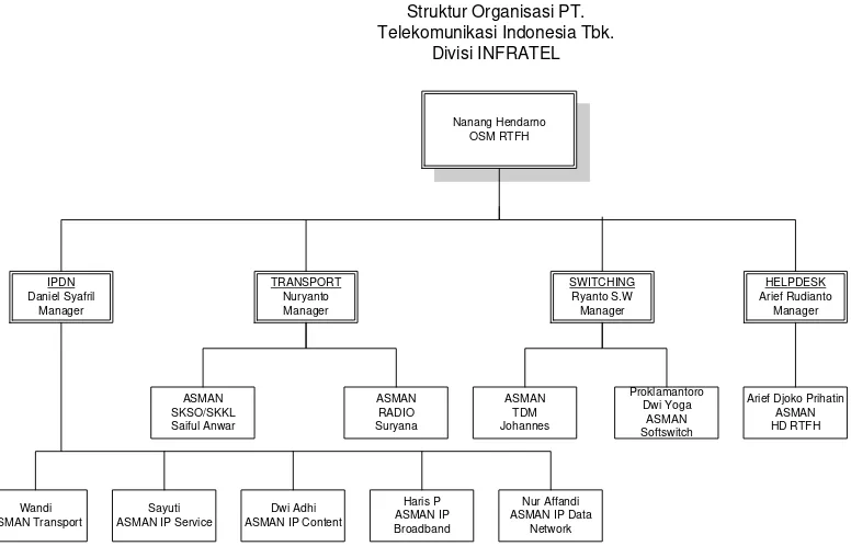 Gambar 2.2 Struktur Organisasi PT. Telekomunikasi Indonesia, Tbk. Divisi 