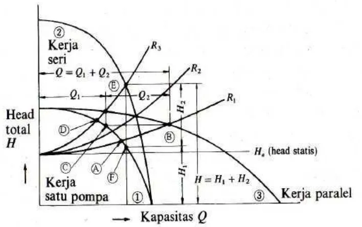 Gambar 2.11 Kurva operasi gabungan rangkaian seri dan parallel dari pompa-          pompa dengan karakteristik sama           (Sumber :Sularso hal 94, 1996) 