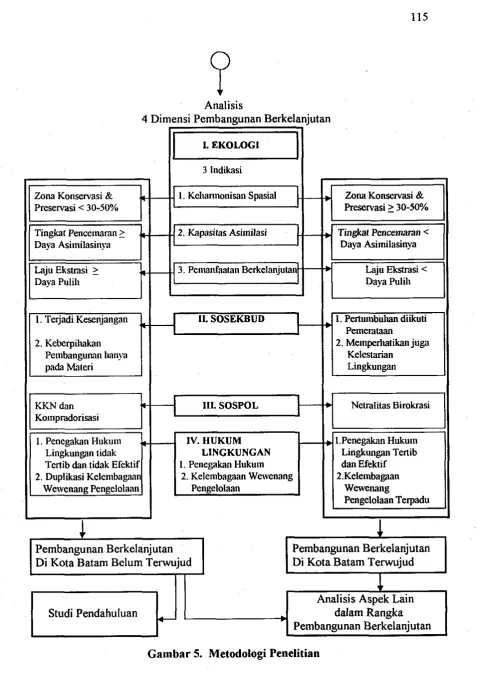 Gambar 5. Metodologi Penelitian 