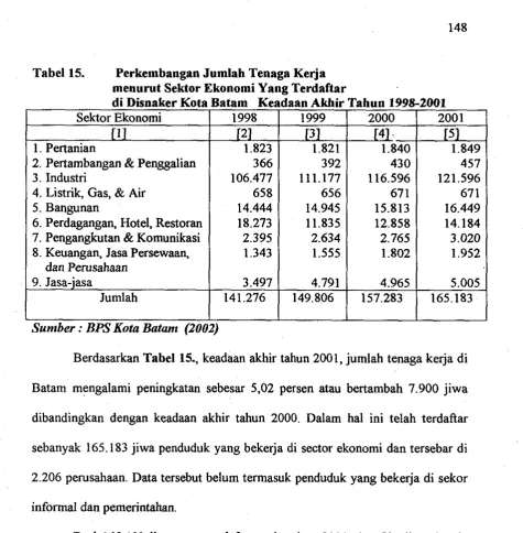 Tabel 15. Perkembangan Jumlab Tenaga Kerja 