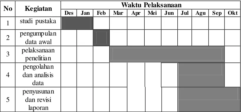 Tabel 3.6 Perkiraan Jadwal Penelitian 