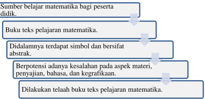 Gambar 3.1 Skema kerangka pikir 