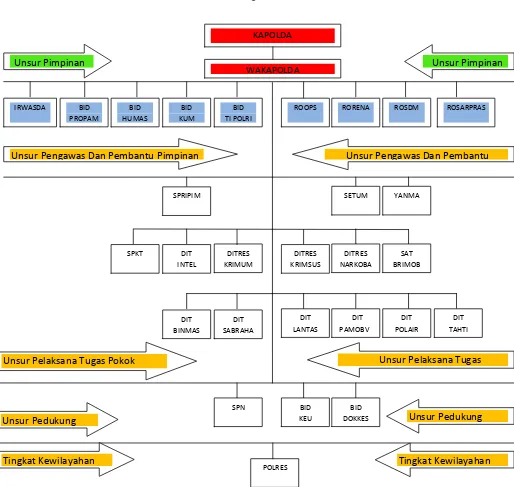 Gambar 1.3 Struktur Organisasi Polda Jabar 