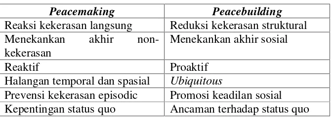 Tabel 2. Peacemaking dan Peacebuilding (Christie, D.J.,dkk. 2001, 16)