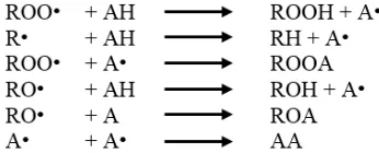 Gambar 5. Reaksi Penghambatan Antioksidan Primer terhadap Radikal Lipida (Shahidi, 2005 dalam Aning Ayucitra, 2011: 3) 