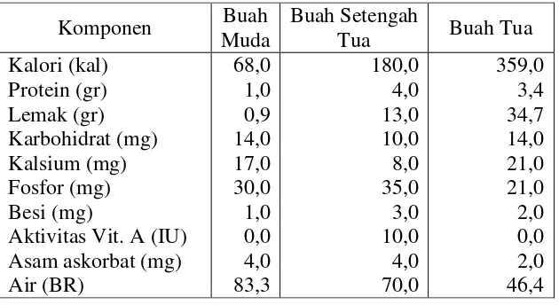 Tabel 1. Komposisi daging buah kelapa 1000 gram (Ketaren, 2008: 312) 
