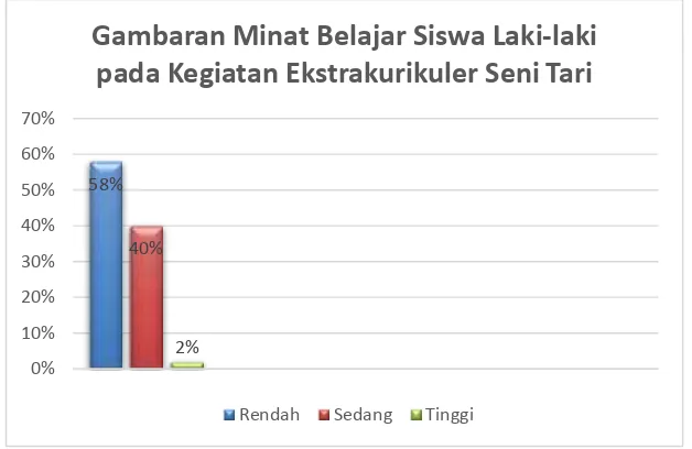 Gambaran Minat Belajar Siswa Laki-laki  