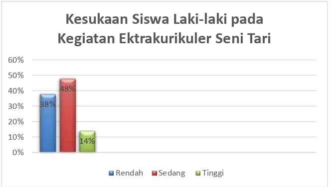 Gambar 4.3 Diagram Tingkat Kesukaan Siswa Laki-laki pada Kegiatan Ekstrakurikuler Seni Tari 