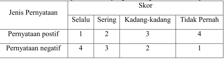 Tabel 3.3 Skor Pernyataan faktor yang memengaruhi minat belajar 