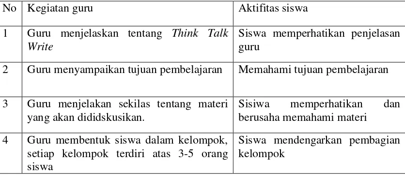 Tabel 2.1 Langkah-langkah Pelaksanaan Think Talk Write 