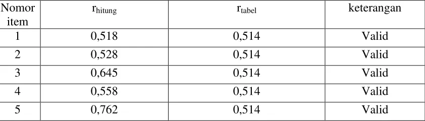 Tabel 3.2 Uji Validitas Instrument 