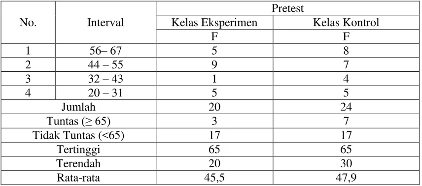 Tabel 4.4 Data Awal Siswa Kelas Eksperimen dan Kontrol 