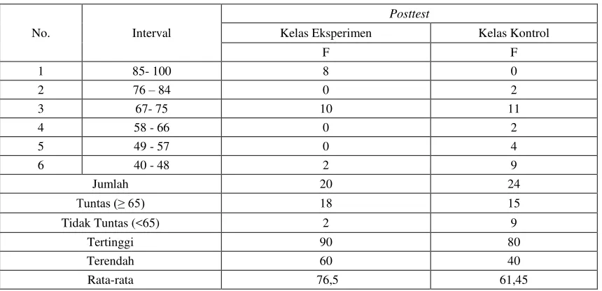 Tabel 4.5 Data Akhir Siswa Kelas Eksperimen dan Kontrol 