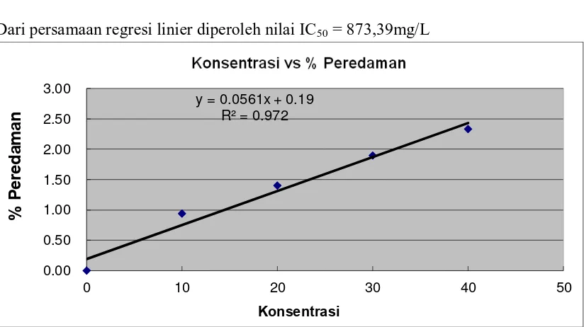 Tabel 4.4. Hasil Pengukuran Absorbansi Minyak Atsiri kulit jeruk telur buaya 