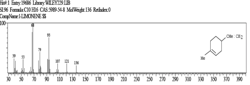 Gambar 4.7. Spektrum massa senyawa 1-Limonen dengan RT 11,504 