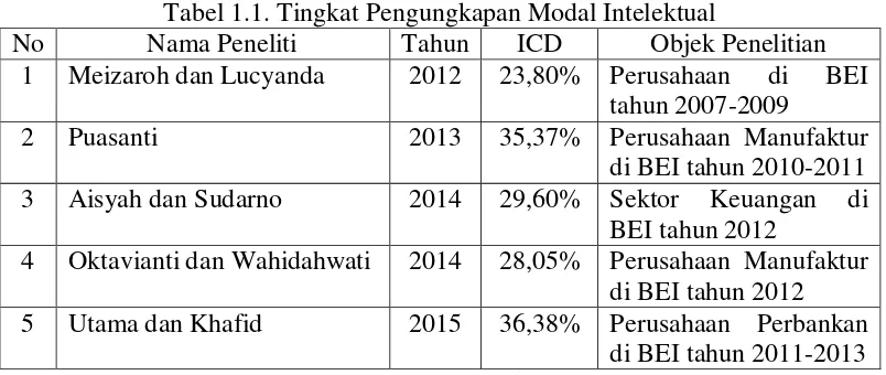 Tabel 1.1. Tingkat Pengungkapan Modal Intelektual 