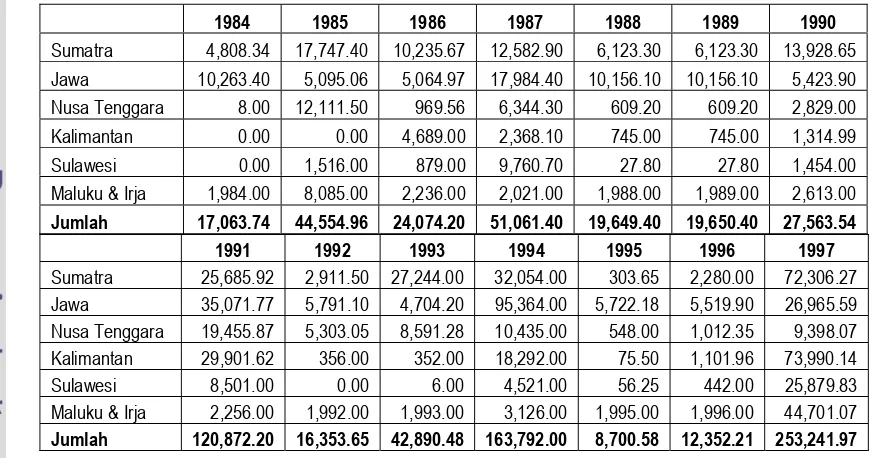 Tabel 3. Luas Kebakaran Hutan (Ha) Tahun 1984 – 1997  