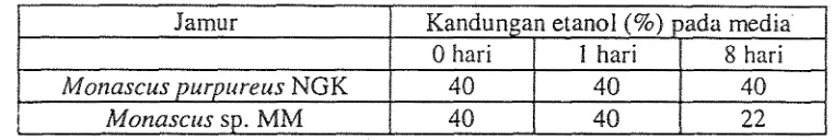 Tabel 1. Degradasi etanol pada media etanol40% 