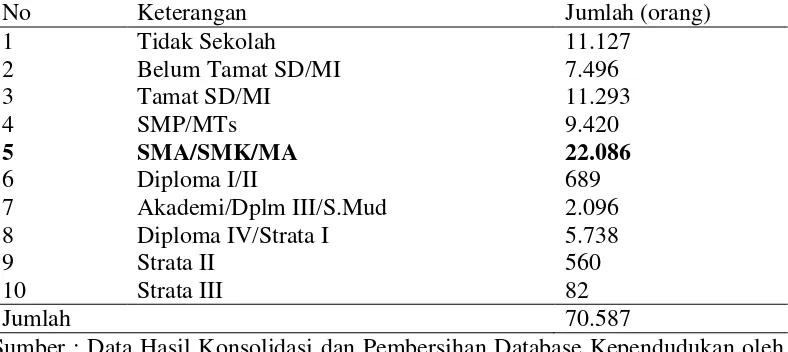 Tabel 2. Jumlah Penduduk Kecamatan Godean Menurut Tingkat Pendidikan Semester 1 Tahun 2014 