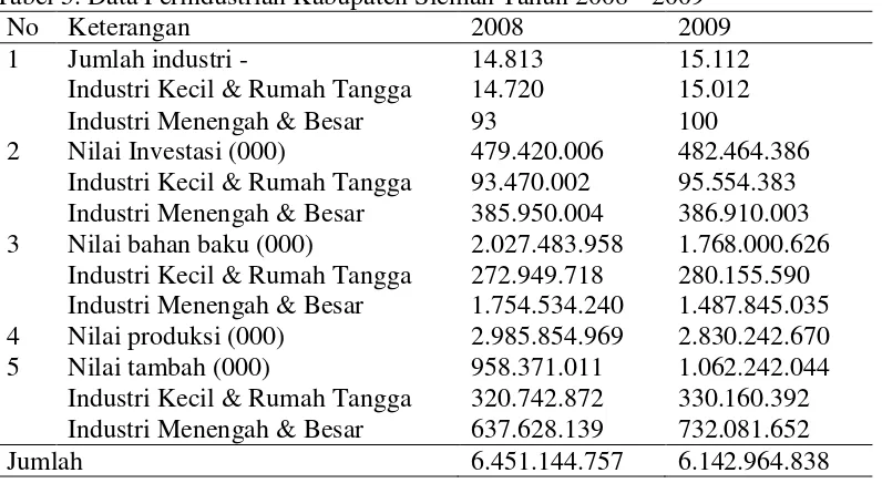 Tabel 5. Data Perindustrian Kabupaten Sleman Tahun 2008 - 2009