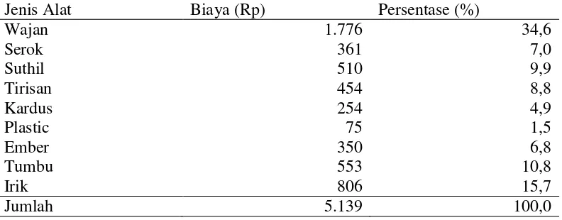 Tabel 3. Penyusutan Alat industri rumah tangga keripik belut di pusat kuliner belut Kecamatan Godean Kabupaten Sleman 