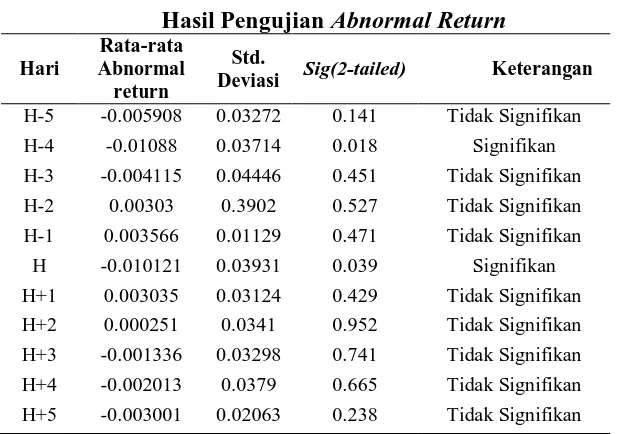 Tabel 1. Hasil Pengujian Abnormal Return 
