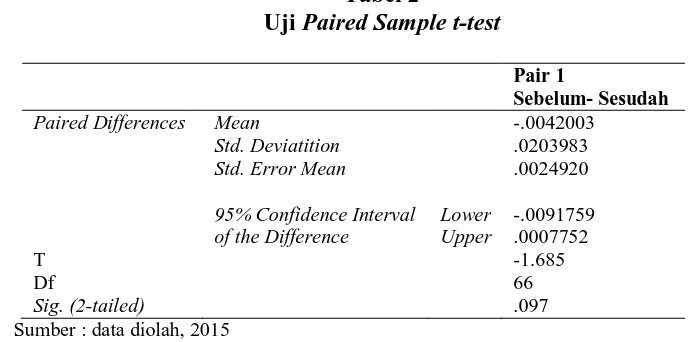 Tabel 2 Uji Paired Sample t-test  
