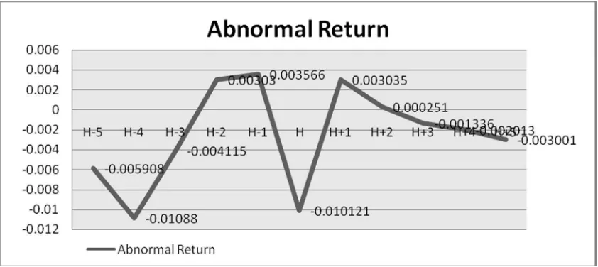 Gambar 1. Grafik Abnormal Return Pada Periode Pengamatan Sumber: data diolah , 2015 