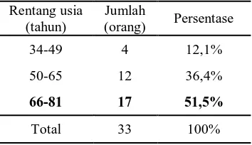 Tabel 1. Distribusi penyebaran PPOK berdasarkan usia di RSU WZ Johanes Kupang-NTT periode 1 Januari 2012 – 30 Juni 2012  