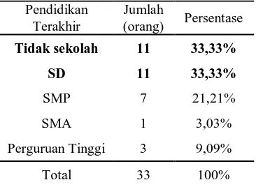 Tabel 4. Distribusi penyebaran PPOK berdasarkan pendidikan di RSU WZ Johanes Kupang-NTT periode 1 Januari 2012 – 30 Juni 2012  