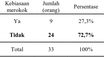 Tabel 6. Distribusi penyebaran PPOK berdasarkan keluhan utama di RSU WZ Johanes Kupang-NTT periode 1 Januari 2012 – 30 Juni 2012  