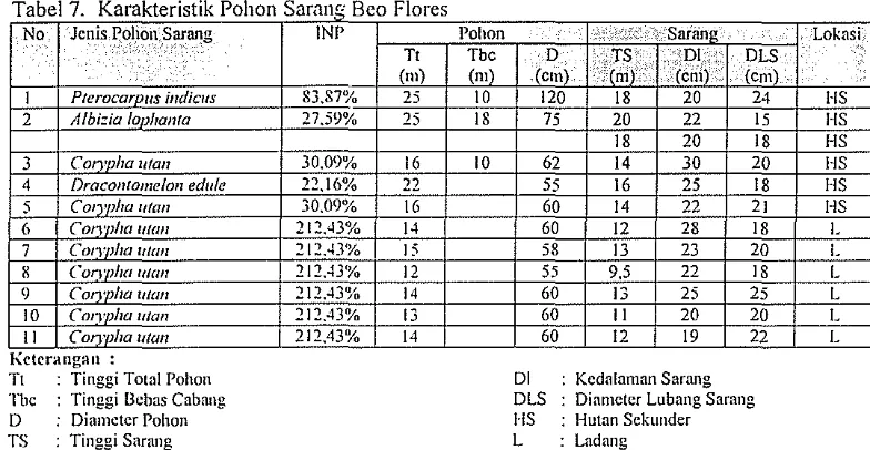 Tabel7 Karakteristik Pohon Samn'" Beo Flores , ",; 